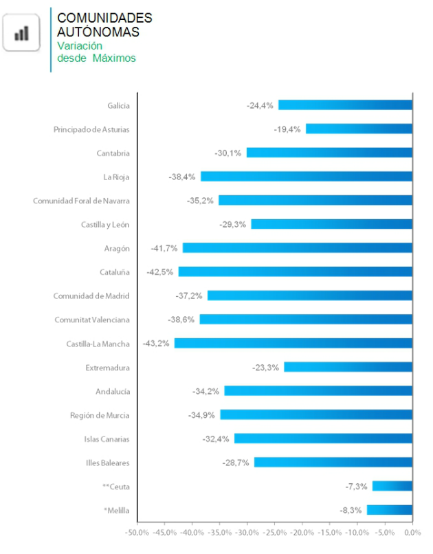 Castilla-la mancha y Cataluña, las comunidades donde más ha caído el precio de la vivienda desde máximos 