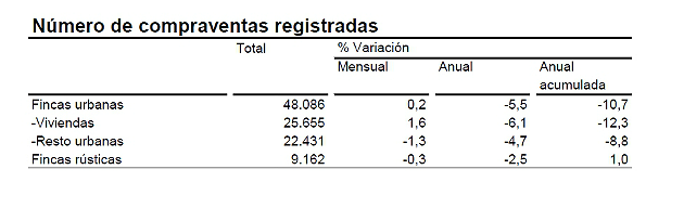 La compraventa de viviendas cae un 6,1% en tasa interanual y rompe con tres meses de subidas