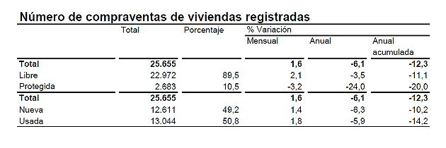 La compraventa de viviendas cae un 6,1% en tasa interanual y rompe con tres meses de subidas
