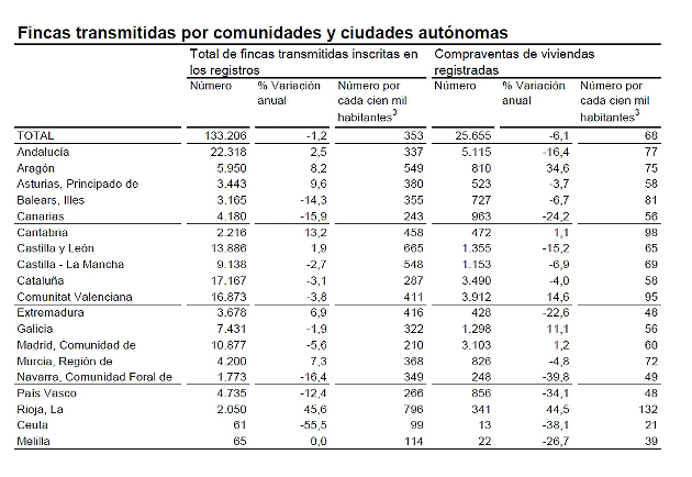 La compraventa de viviendas cae un 6,1% en tasa interanual y rompe con tres meses de subidas