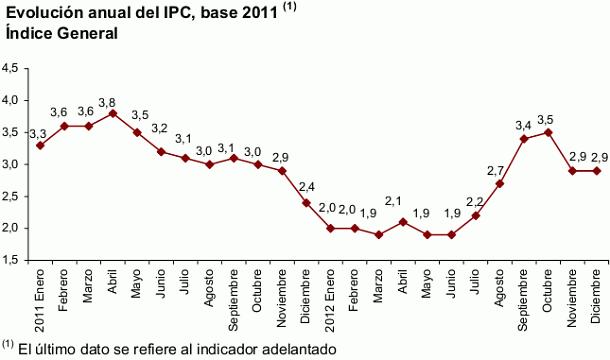 El ipc de 2012 cierra en el 2,9% (gráfico)