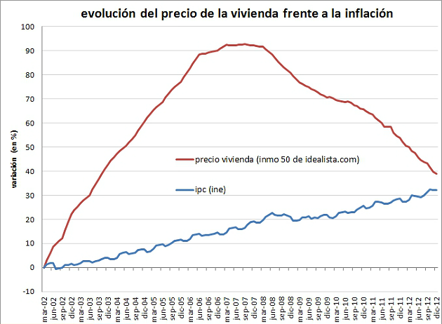 Los pisos corrigen la sobrevaloración de una década pero aún están hinchados desde inicio de la burbuja