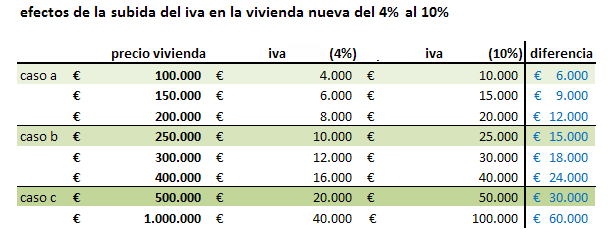 Ranking de compradores de vivienda más y menos afectados por fin de la desgravación y la subida del iva