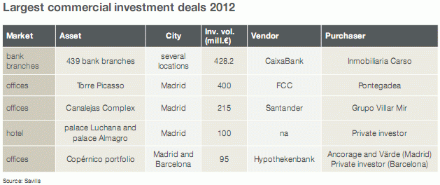 Las 5 mayores operaciones inmobiliarias de 2012