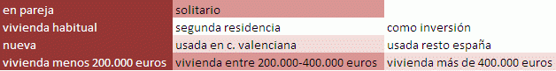 Ranking de compradores de vivienda más y menos afectados por fin de la desgravación y la subida del iva