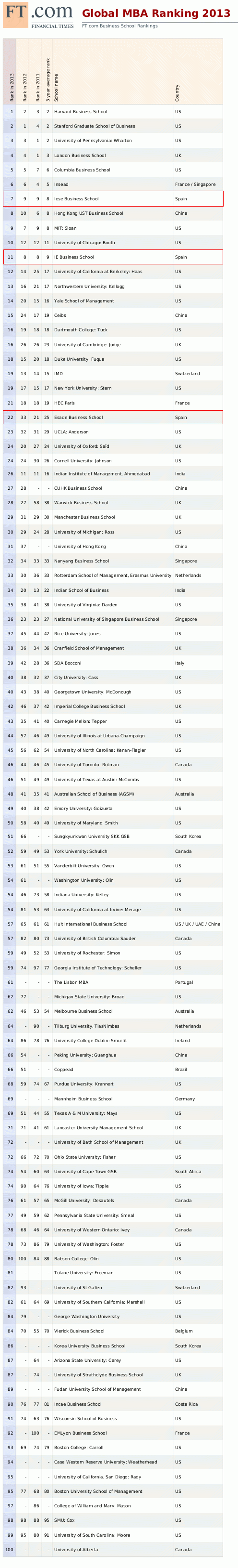 Los mejores mba del mundo para 2013 (ranking)