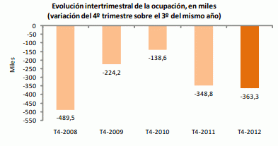 10 gráficos que resumen el desastre del paro en España