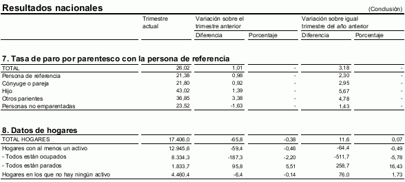 10 gráficos que resumen el desastre del paro en España