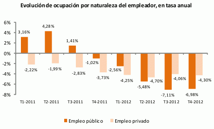 10 gráficos que resumen el desastre del paro en España
