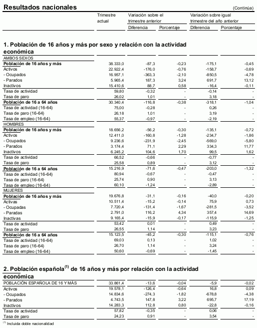 10 gráficos que resumen el desastre del paro en España