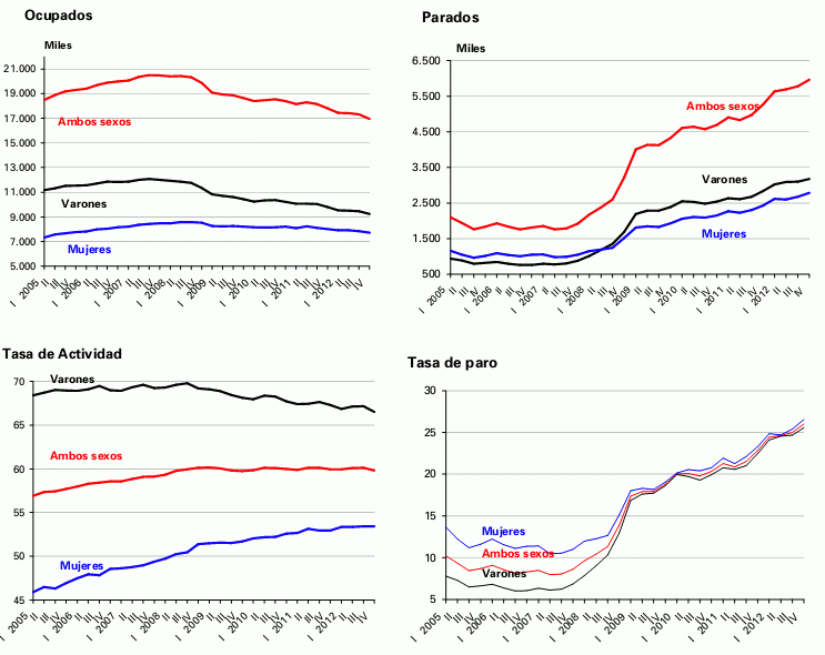 10 gráficos que resumen el desastre del paro en España