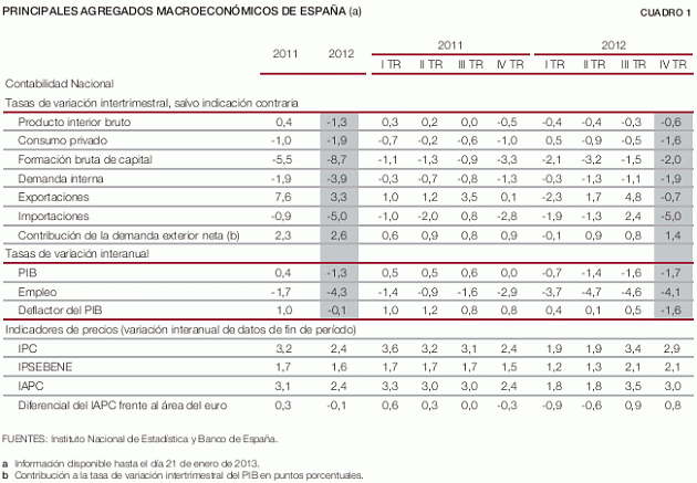 PIB España 2012: caída del 1,3% (cuadro)