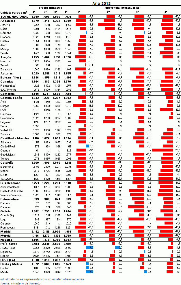 El precio de la vivienda cae un 9,8% en el cuarto trimestre, según fomento (tablas)