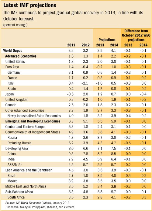 El fmi rebaja las previsiones de España para 2013 y 2014 (tabla)