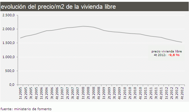 El precio de la vivienda cae un 9,8% en el cuarto trimestre, según fomento (tablas)