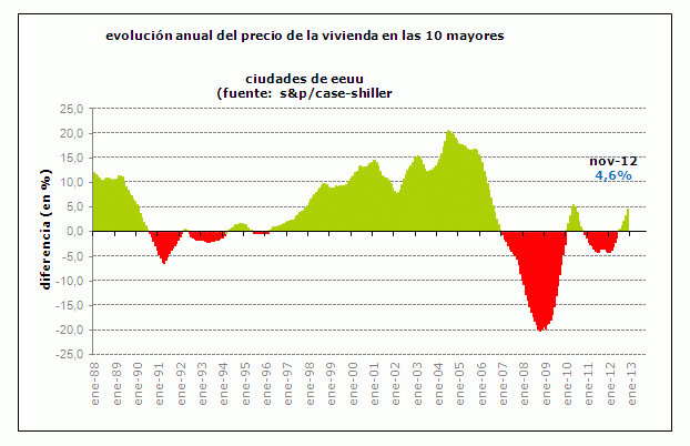 El precio de la vivienda en eeuu registra la mayor subida en seis años