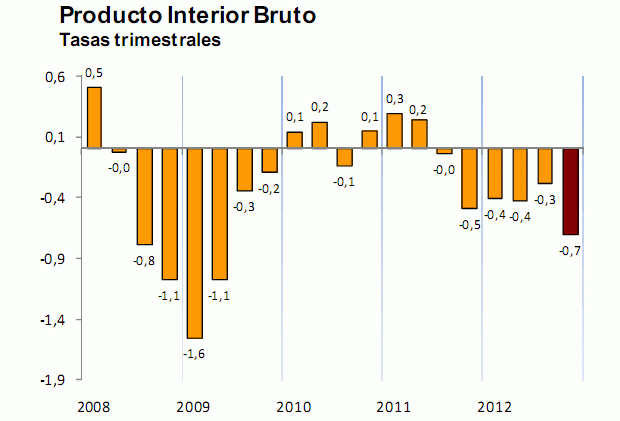 La economía acelera su caída un 0,7% en el cuarto trimestre de 2012