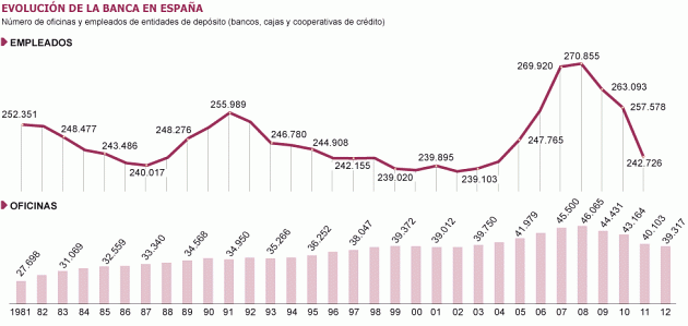 La plantilla del sector financiero retrocede a niveles de los años 70