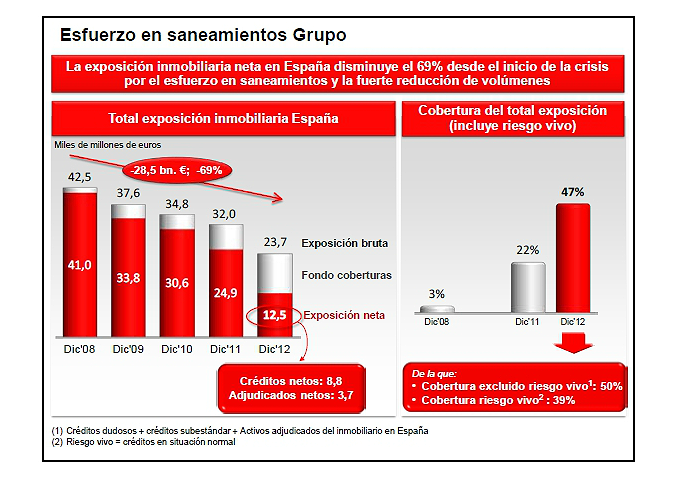 Santander vendió 33.500 inmuebles y redujo a la mitad su exposición inmobiliaria en 2012 