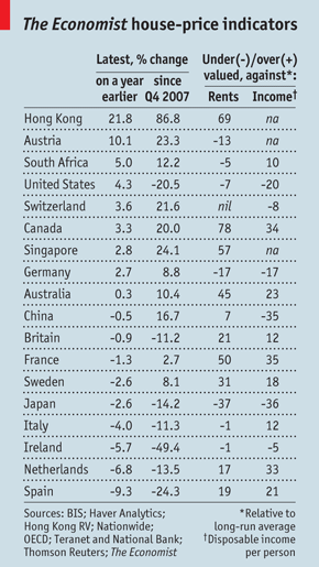 La vivienda en España aún está sobrevalorada un 20%, según the economist (gráficos)