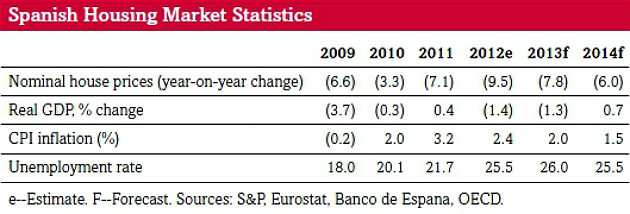 S&p prevé que el precio de la vivienda en España baje un 7,8% en 2013