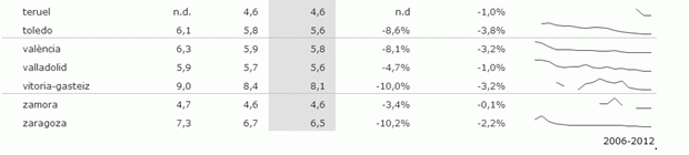 tabla-informe-precios-alquiler-2012