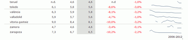 Índice idealista.com: descubre el precio de los alquileres de pisos en tu zona al cierre de 2012