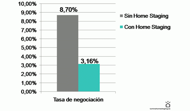 Cómo el home staging permite vender más rápido y a mejor precio