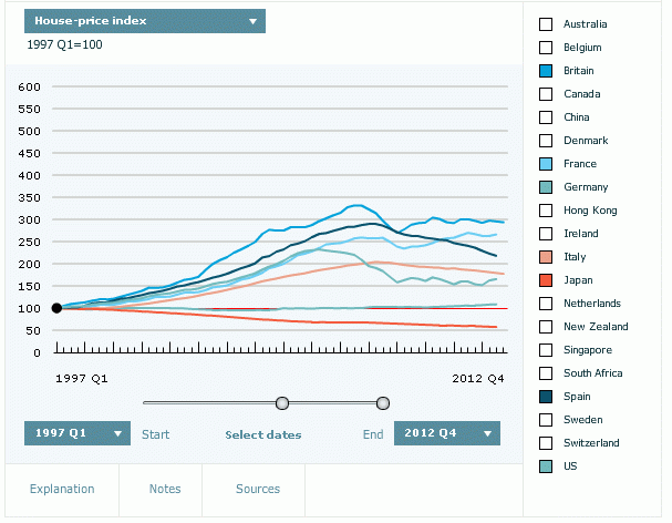 the-economist-precio-vivienda-2012-medio-plazo