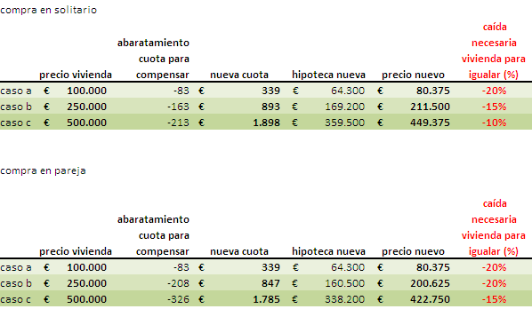 Ranking de compradores de vivienda más y menos afectados por fin de la desgravación y la subida del iva