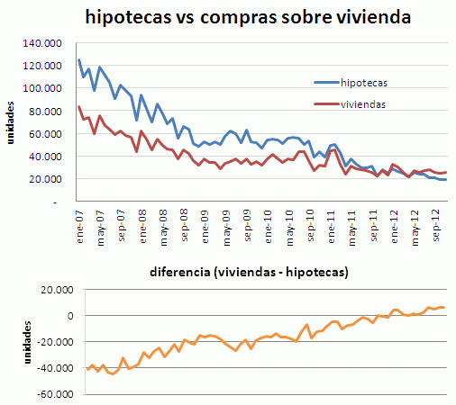 La concesión de hipotecas se hunde un 30% y confirma que cada vez se compran más viviendas al contado