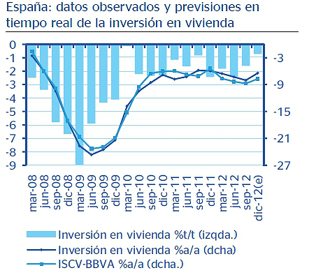 Bbva estima que la sobreoferta de vivienda se reducirá de forma "modesta" en 2013