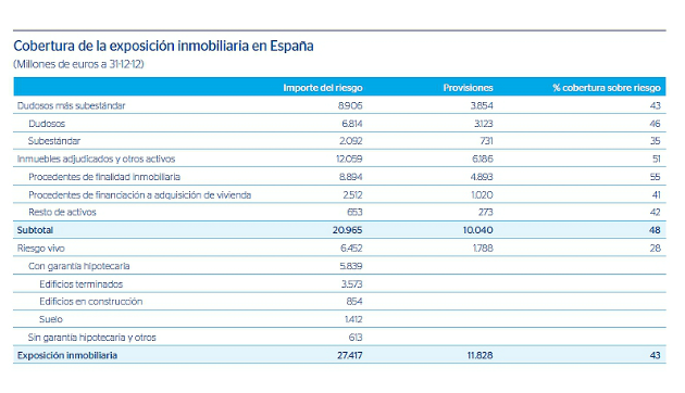 Bbva provisionó el 43% de su exposición inmobiliaria en 2012