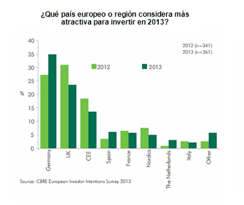 Los directivos inmobiliarios creen que los fondos buitres liderarán la inversión en 2013