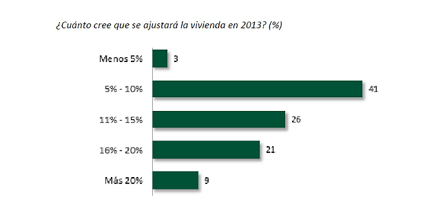 Los directivos inmobiliarios creen que los fondos buitres liderarán la inversión en 2013