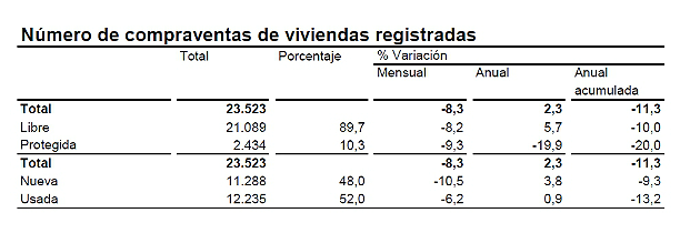La compraventa de viviendas bajó un 11,3% en 2012 tras repuntar en diciembre