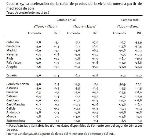 Catalunyacaixa estima que el precio de la vivienda podría caer otro 20% (gráficos)
