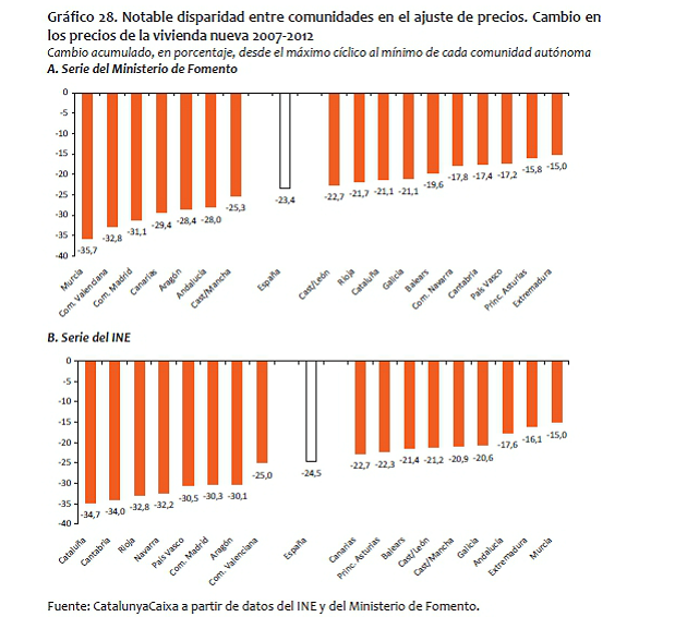 Catalunyacaixa estima que el precio de la vivienda podría caer otro 20% (gráficos)