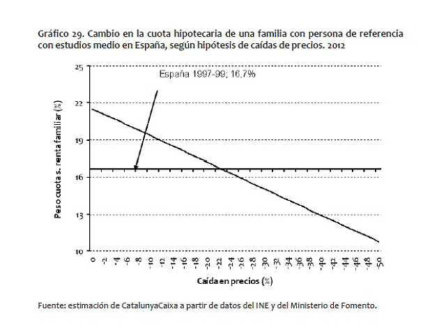 Catalunyacaixa estima que el precio de la vivienda podría caer otro 20% (gráficos)