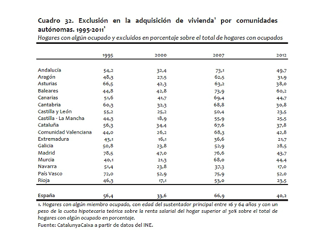 Catalunyacaixa estima que el precio de la vivienda podría caer otro 20% (gráficos)
