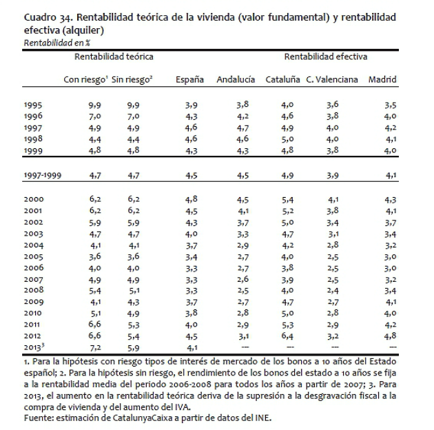 Catalunyacaixa estima que el precio de la vivienda podría caer otro 20% (gráficos)