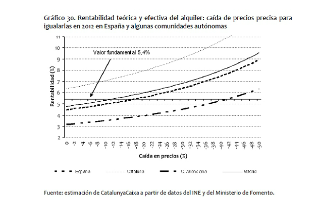 Catalunyacaixa estima que el precio de la vivienda podría caer otro 20% (gráficos)