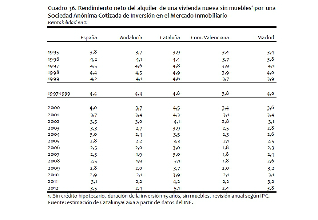 Catalunyacaixa estima que el precio de la vivienda podría caer otro 20% (gráficos)