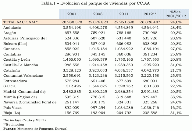 Comparativa entre el parque de viviendas de España y reino unido (tablas)