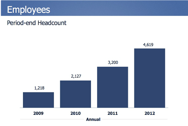 Imagen del día: evolución del número de empleados de facebook
