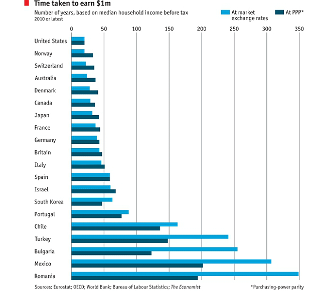  Imagen del día: tiempo que se tarda en ganar un millón de dólares por países