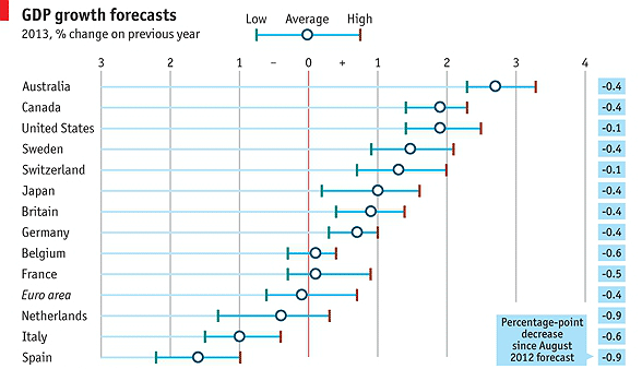 Imagen del día: panel de previsiones del PIB por países en 2013
