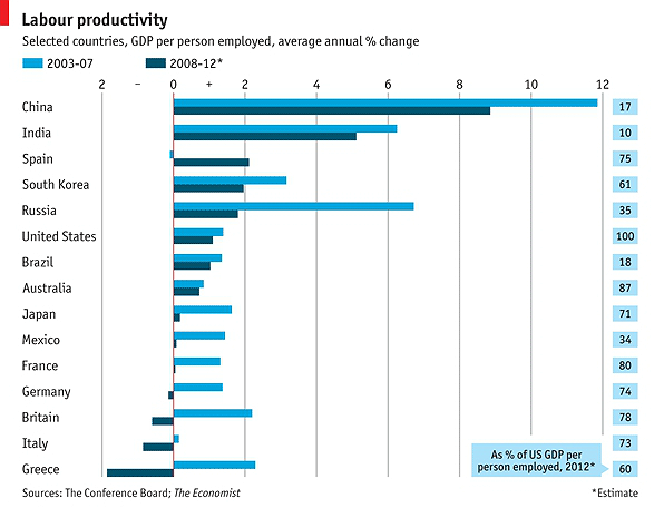  Imagen del día: evolución de la productividad por países