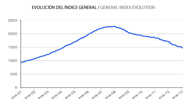 Informe tinsa enero: el precio de la vivienda baja un 13,8% en tasa interanual
