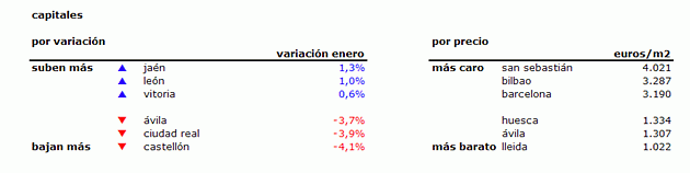 Índice idealista.com: la vivienda usada en España baja un 1,3% durante el mes de enero